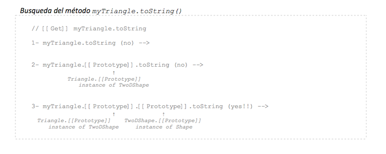 Encadenamiento de prototipos