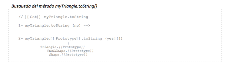 Herencia solo del prototipo