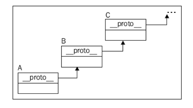 cadena de prototipos